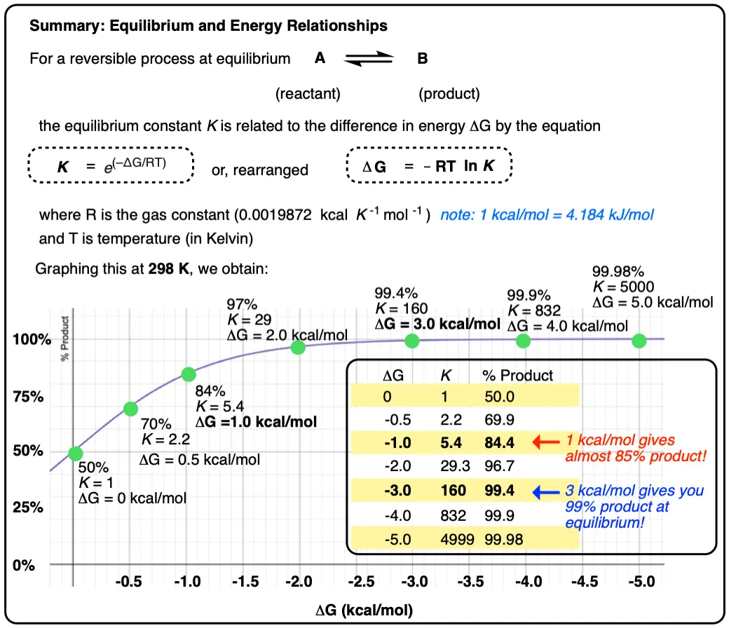 -relationship between equilibrium constant K and delta g Gibbs energy organic chemistry