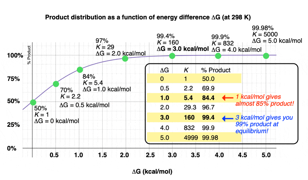 A graph of product distribution as a function of energy difference delta G at 298K in kcal:mol