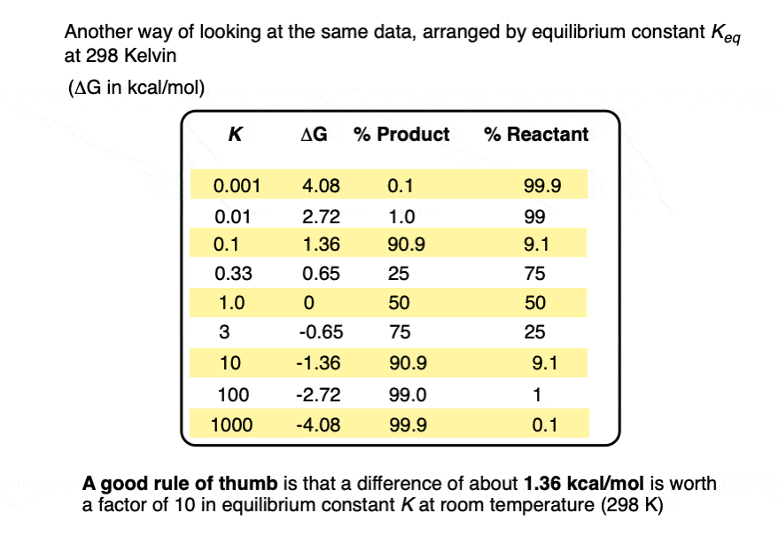 -table of equilibrium constant values versus gibbs free energy in kcal per mole and product ratios