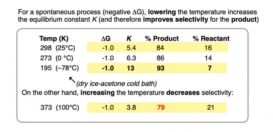 table showing the increase in selectivity obtained through lowering the temperature and decrease upon raising temperature