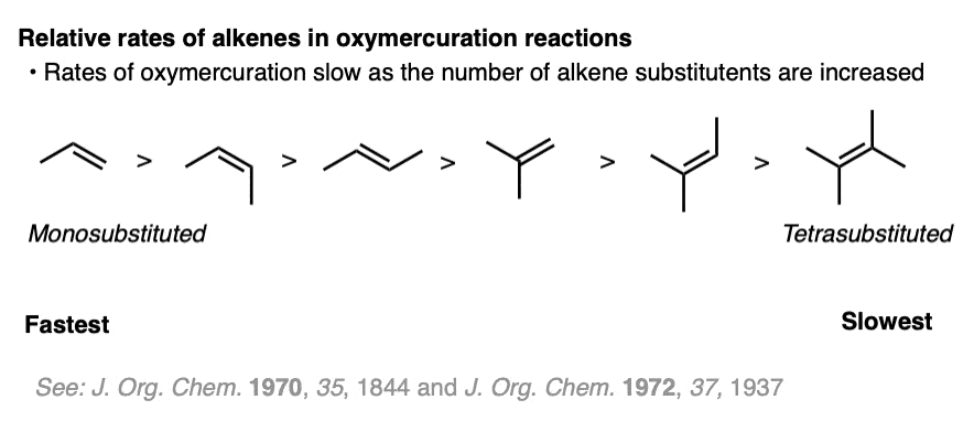 relative reactivity of alkenes in oxymercuration reactions show that monosubstituted alkenes are most reactive