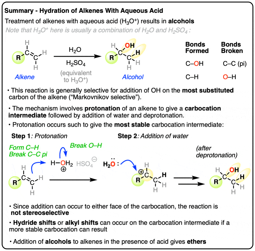 summary of Acid catalyzed hydration of alkenes to give alcohols and addition of alcohols to give ethers 