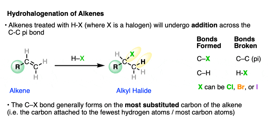 hydrohalogenation of alkenes through addition of HX to alkenes giving alkyl halides - gives Markovnikov products