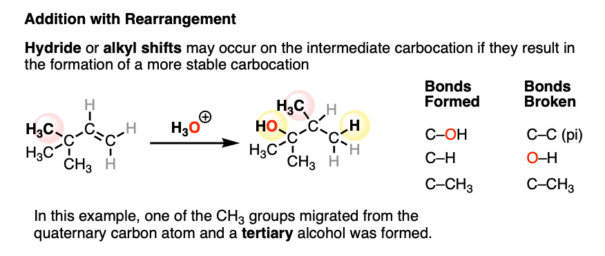 reaction energy diagram for the hydration of alkenes with acid catalyst formation of alcohols transition states