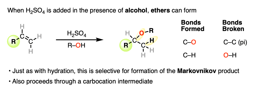 when acid like H2SO4 is added to alkenes in the presence of alcohols ethers can form