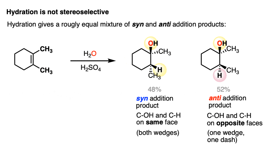 acid catalyzed hydration of alkenes is not stereoselective gives roughly equal mixture of syn and anti addition