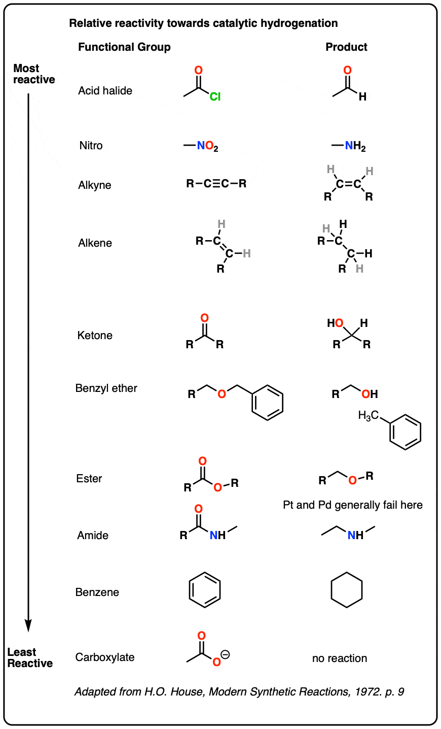 relative reactivity of various functional groups towards reduction with Pd and Pt with alkynes at top and benzene at bottom