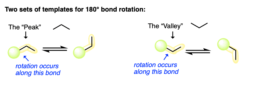 two useful templates for 180 degree rotation of bonds - the peak and valley templates