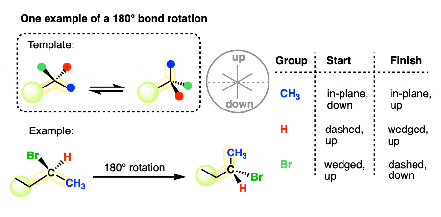 how to do a 180 bond rotation - one useful model mapping out all groups