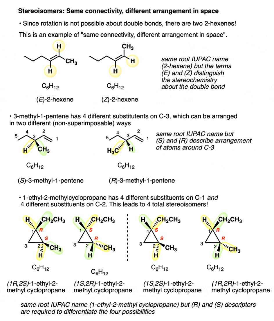 stereoisomers have the same connectivity but different arrangement of atoms in space