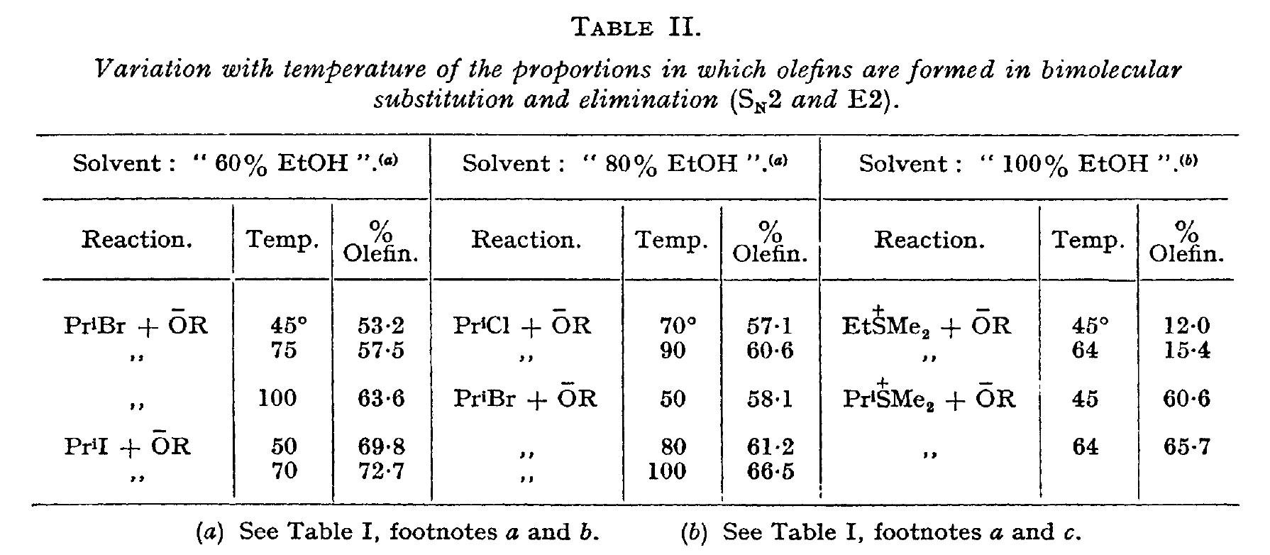 SN2 vs E2 Ingold 1948