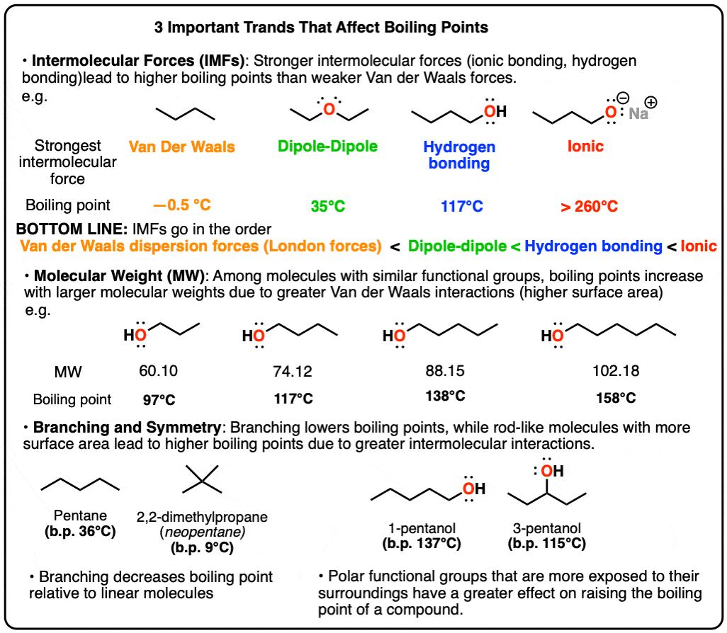 3 important trends that affect boiling points include intermolecular forces molecular weight and branching