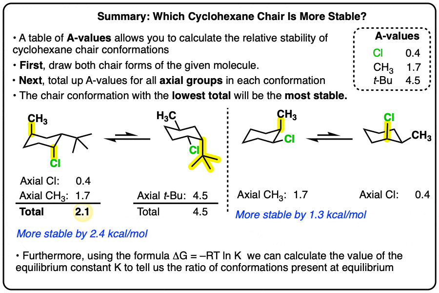 summary how to determine stability of cyclohexane chairs using a values