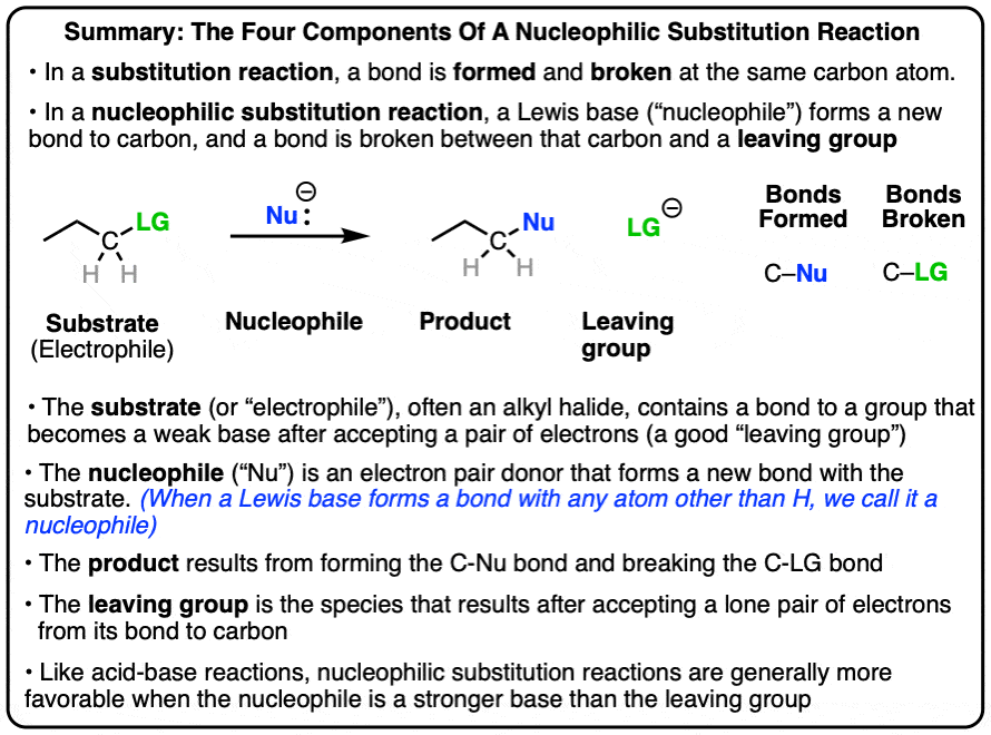 Summary-Four Components of Substitution Reactions