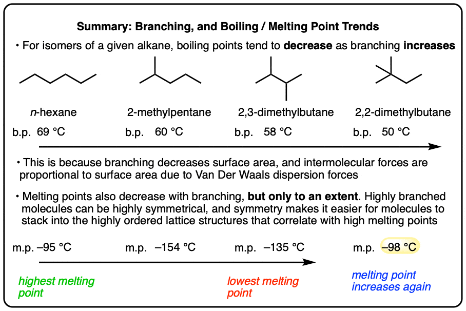 Summary-Melting-Boiling Points Symmetry and Surface Area