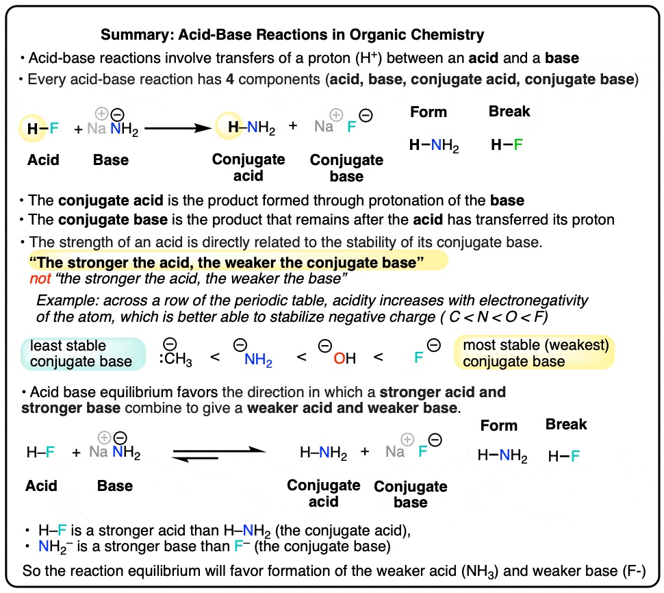 summary acid base reactions conjugate acid conjugate base stronger acid weaker conjugate base