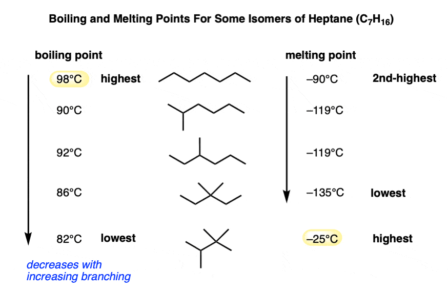 boiling point and melting point data for some isomers of heptane c7h16