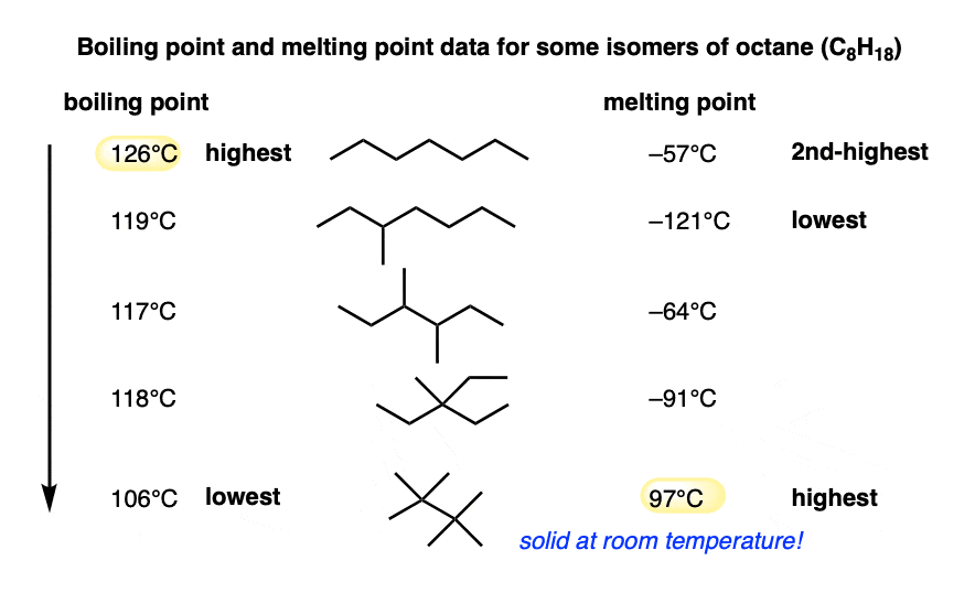 boiling point and melting point data for some isomers of octane