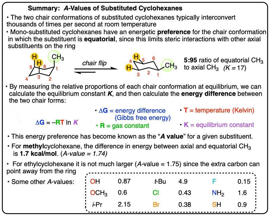 Summary-A Values - A values represent how favored a given substituent is on the equatorial position of a cyclohexane ring