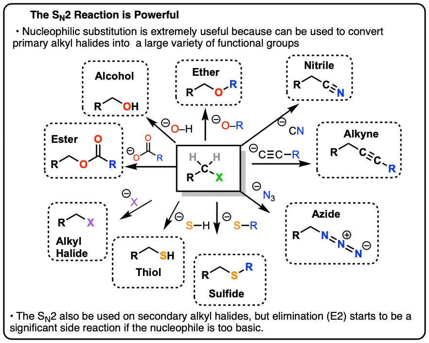 Summary-SN2 reaction is powerful allows for conversion of alkyl halides to variety of functional groups