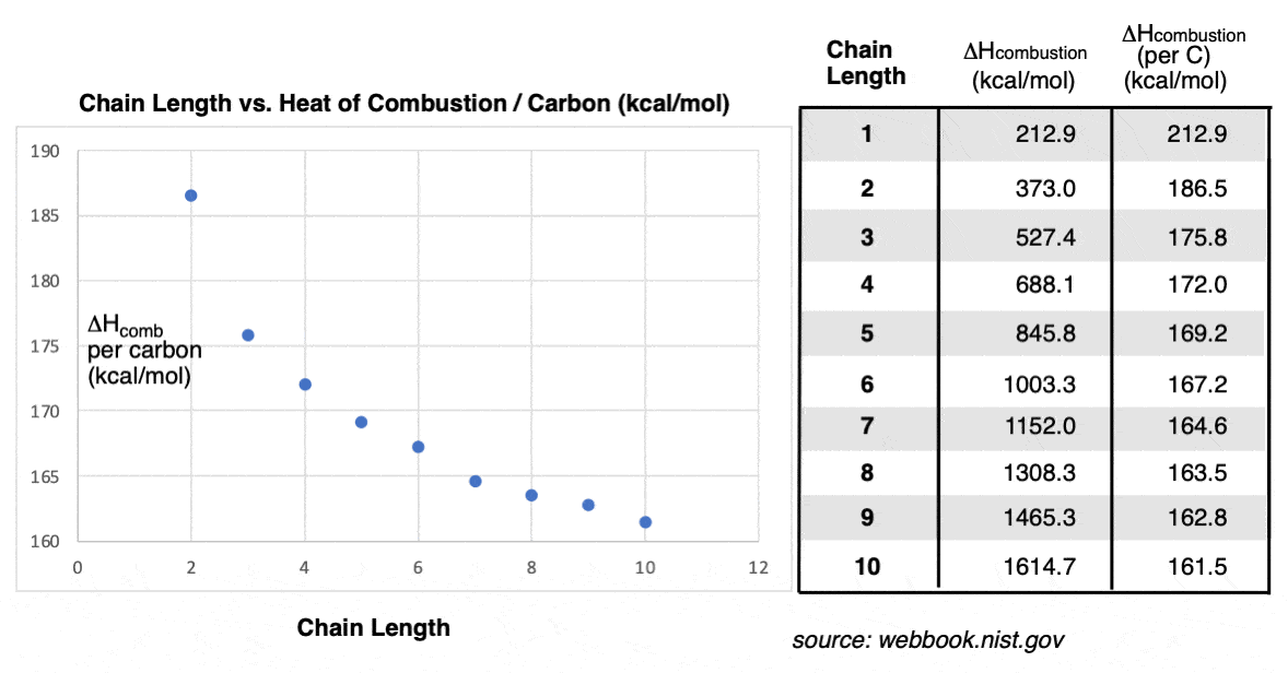 As chain length of carbon increases the heat of combustion released per ch2 group decreases incrementally