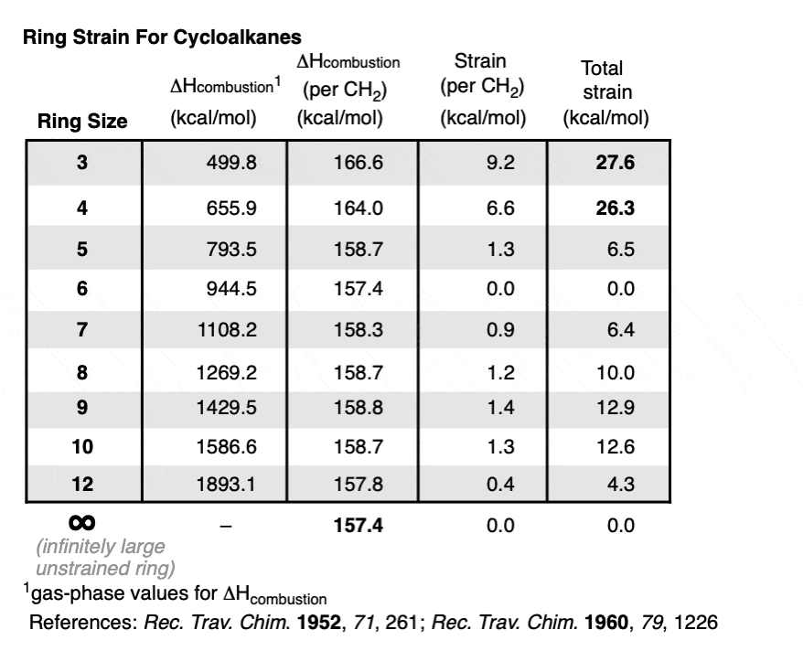 Table of ring strain for cycloalkanes based on heat of combustion per ch2 group relative to ideal non strained cycloalkane