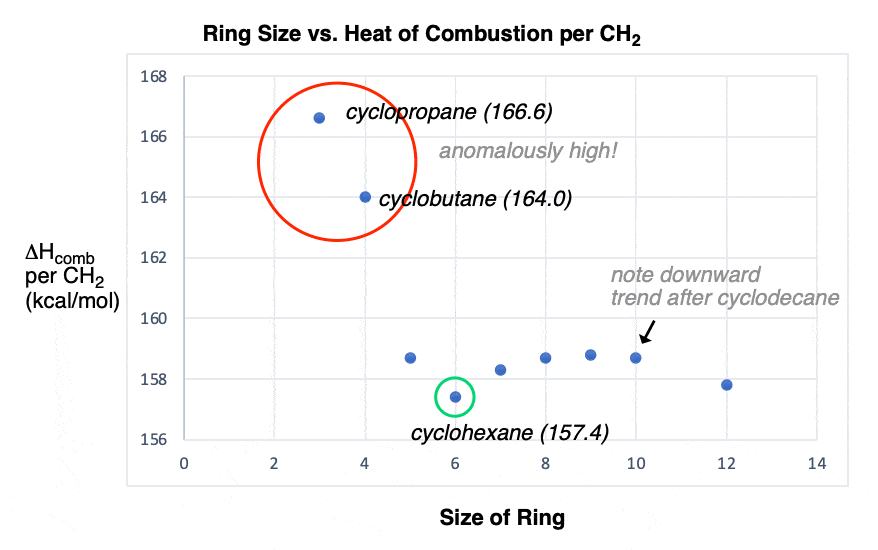 Graph showing the heat of combustion per ch2 group released for cycloalkanes with the values for cyclopropane and cyclobutane being anomalously large