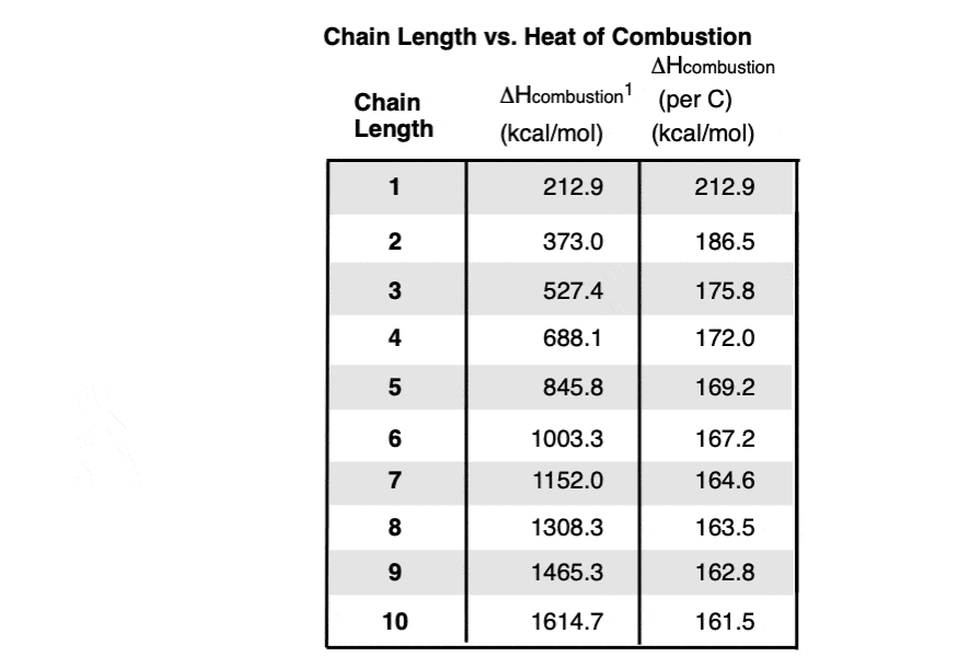 Table of chain length versus heat of combustion per ch2 group