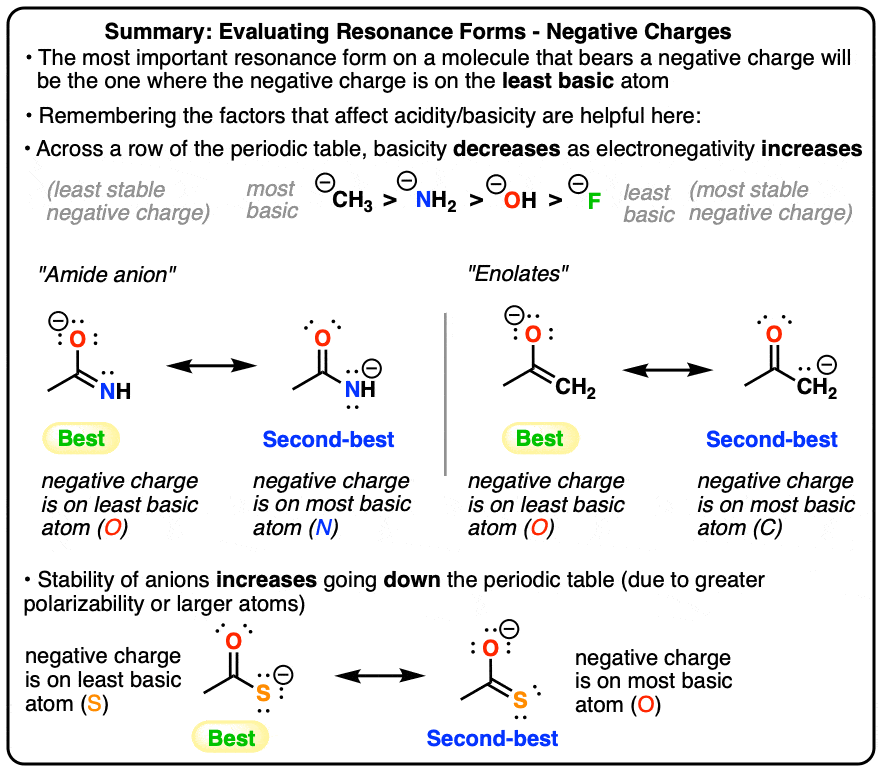 summary- determining importance of negatively charged resonance structures - put negative charge on least basic atom