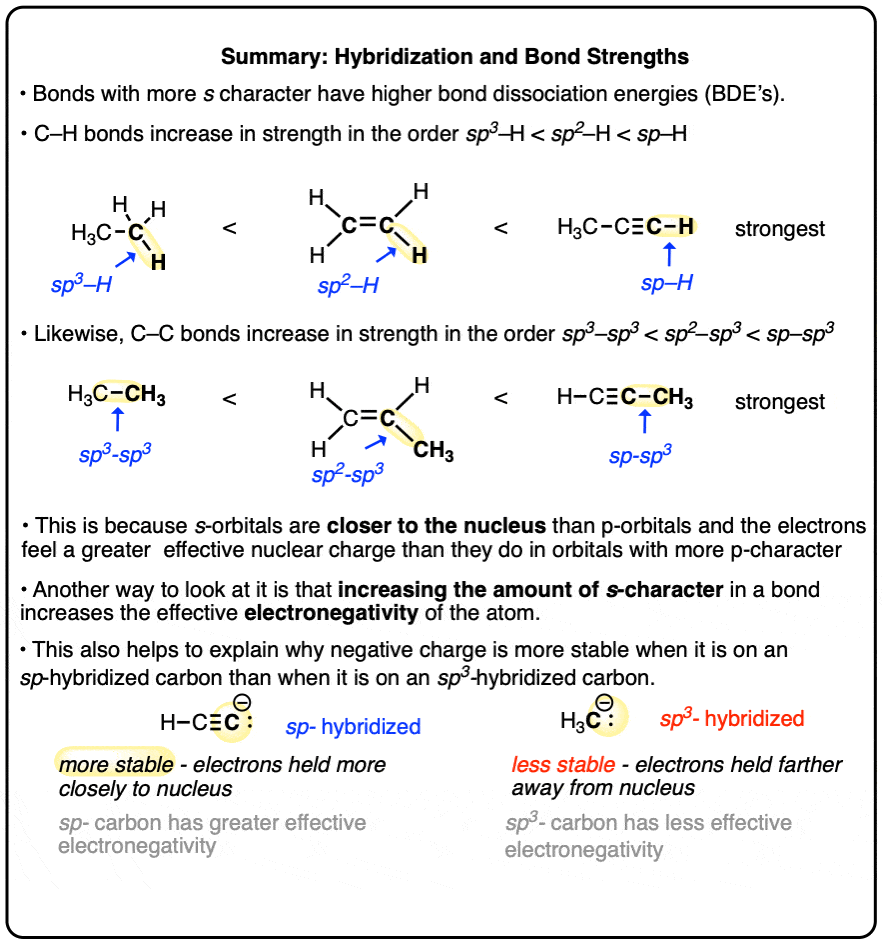 summary greater s character tends to result in stronger bonds sp stronger than sp2 stronger than sp3