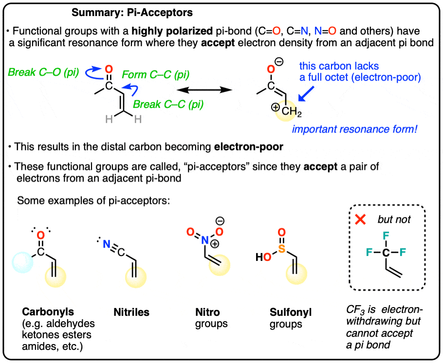 summary-pi acceptors are polarized functional groups with pi bonds that can accept a pair of electrons from adjacent pi bonds and make distal groups more electron poor