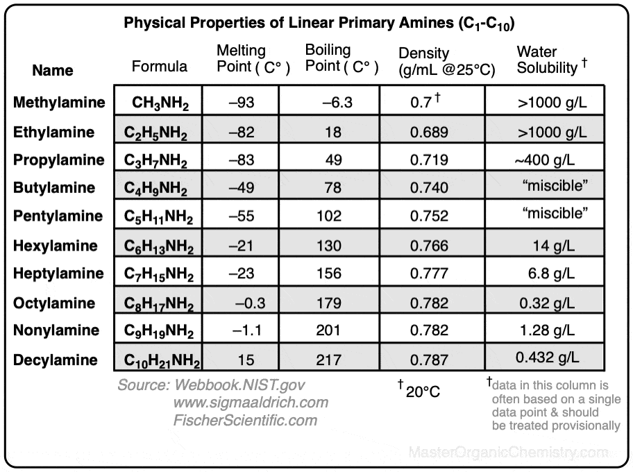 Physical properties of linear amines methylamine ethylamine boiling point melting point density