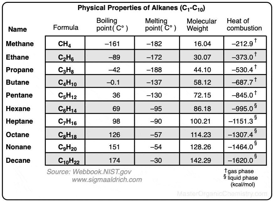 Physical properties of the normal alkanes boiling point melting point molecular weight heat of combustion master organic chemistry