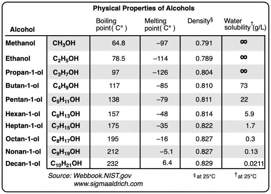 Table with physical properties of all normal straight chain alcohols from methanol to decanol density water solubility boiling melting point