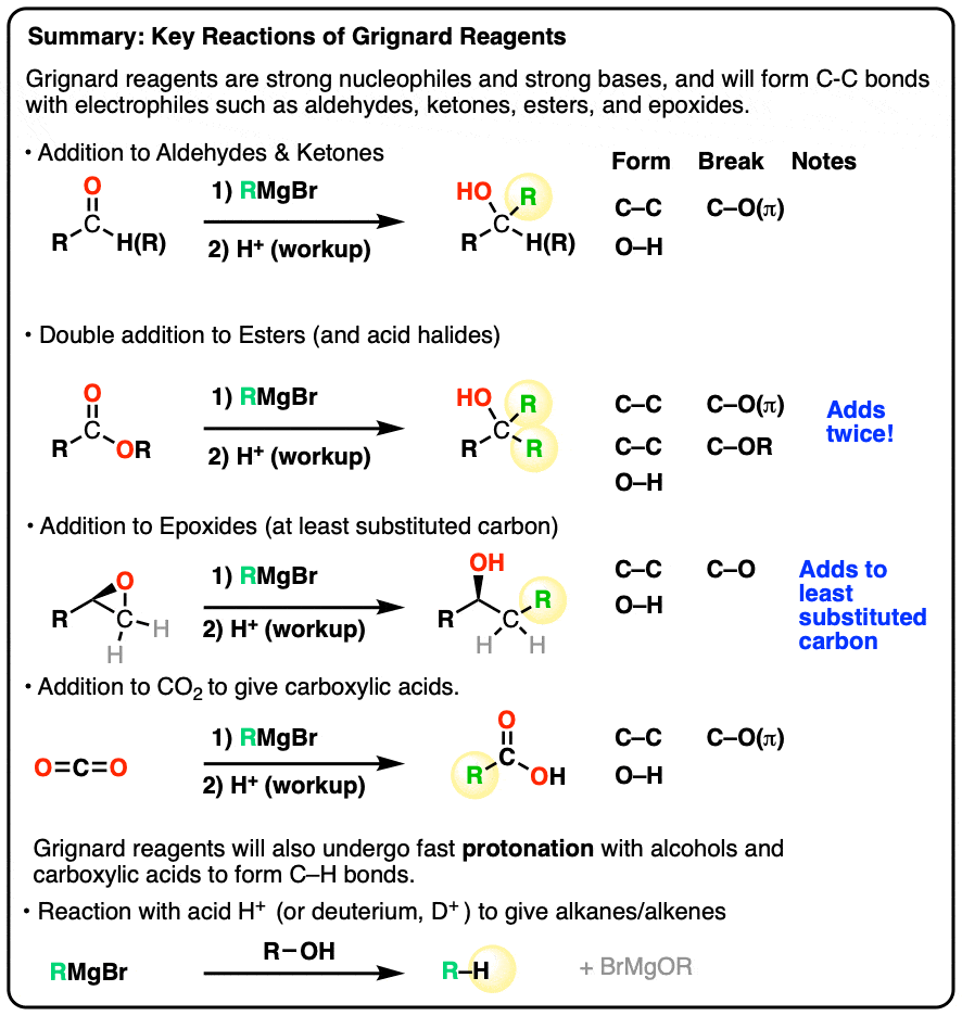 key reactions of grignard reagents summary addition to aldehydes ketones esters epoxides co2