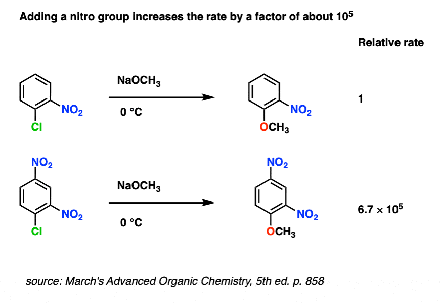 example of placing second nitro group upon aromatic ring accelerates reaction by about 100000-revised