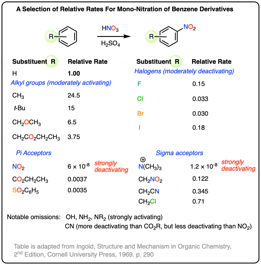 Selected Relative Rates for Mono Nitration of Benzene Derivatives alkyl groups moderately activating nitro strongly deactivating nr3 strongly deactivating