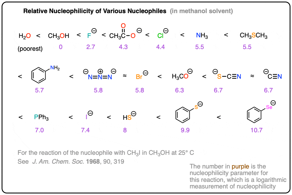 Table of nucleophilicities for various nucleophiles methanol azide cyanide thiolate methoxide for sn2 reactions in methanol Pearson 1968
