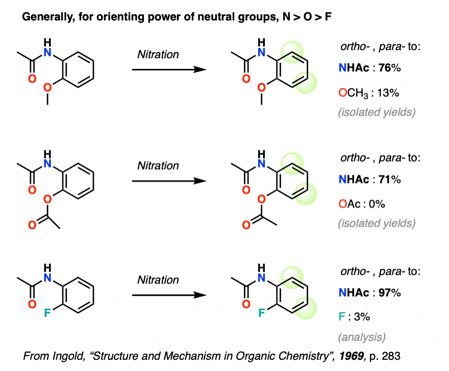 competition experiments with two groups in electrophilic aromatic substitution nitrogen beats oxygen beats fluorine