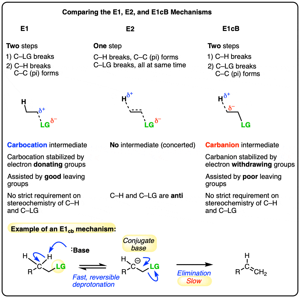 comparison of the e1 e2 and e1cb mechanisms-rev