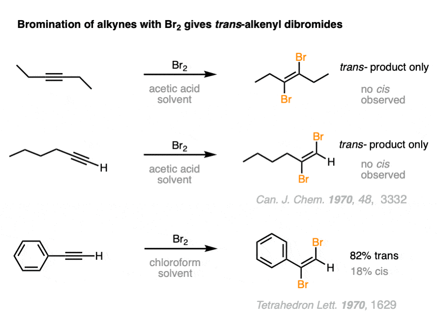 Bromination of alkynes with br2 gives trans dibromoalkenes with best selectivity for aliphatic alkynes