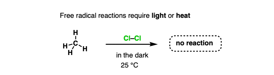 methane plus chlorine gives no products in the absence of light or heat