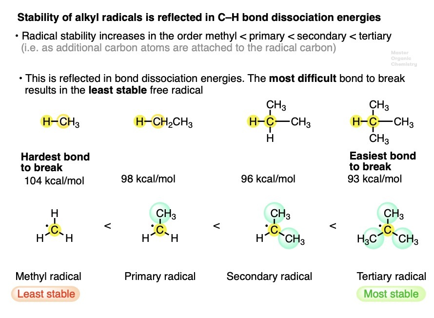 radical stability increases in order methyl primary secondary tertiary
