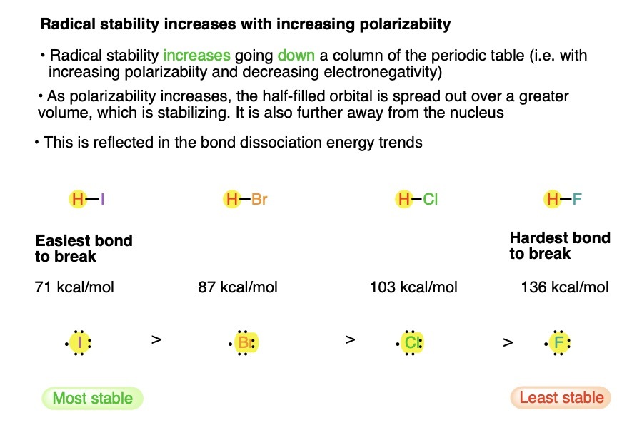 free radical stability increases going down the periodic table iodine more than f