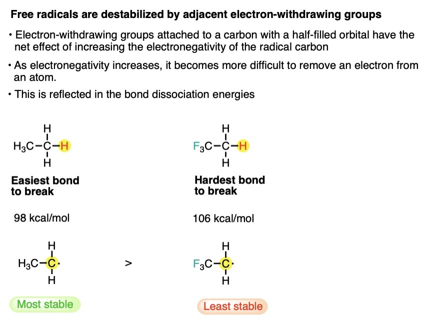 electron withdrawing groups destabiize free radicals eg cf3
