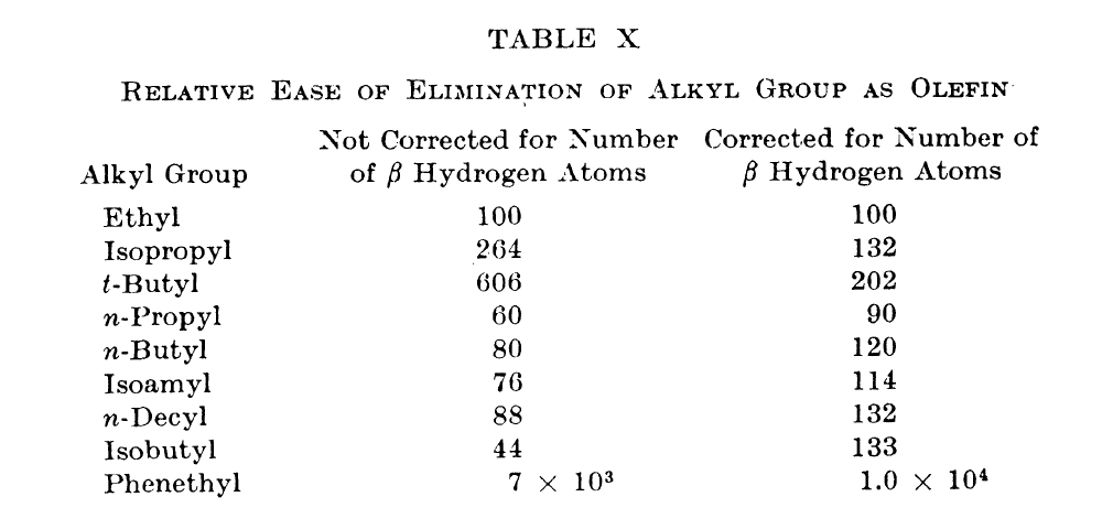 In the cope elimination reaction the phenethyl group is about 100 times more likely to be removed relative to all other alkyl groups