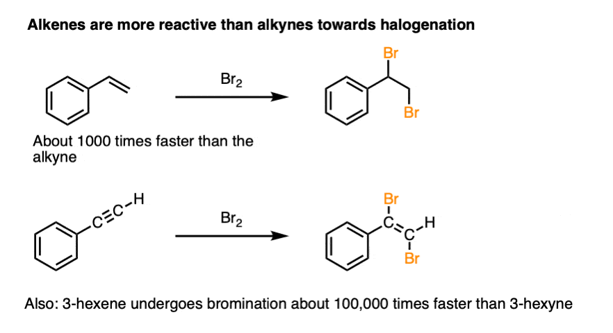 acetylenes are not as reactive as alkenes with halogenation - rates of bromination are several orders of magnitude faster with alkenes olefins