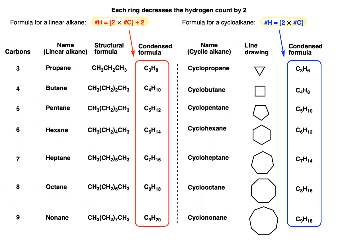 cycloalkanes molecular formula each ring decreases the hydrogen count by two