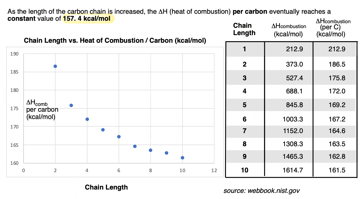 As chain length of carbon increases the heat of combustion released per ch2 group decreases incrementally