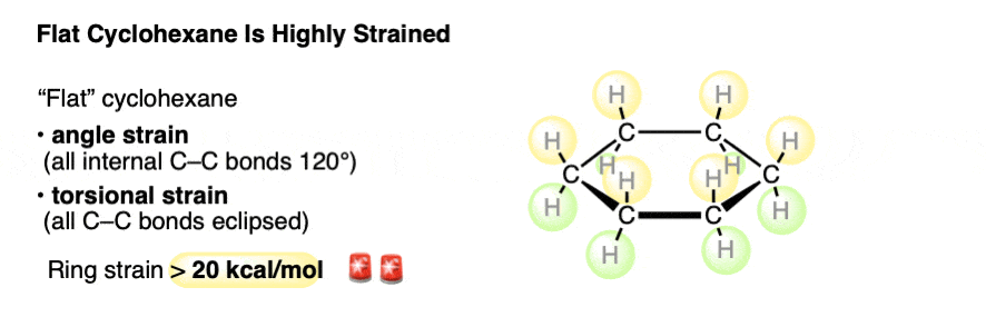 flat cyclohexane has 20 kcal mol angle strain and lots of torsional strain